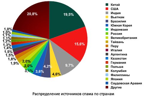 распределение источников спама 2012 распределение источников спама 2012