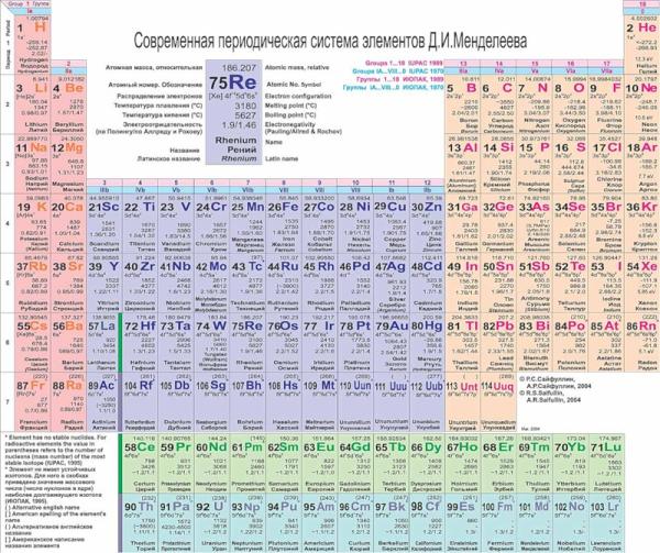 Таблица Менделеева Таблица Менделеева