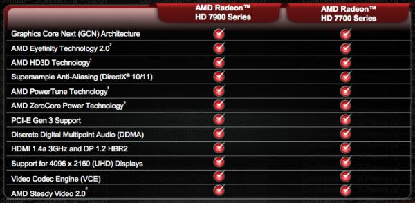 тестирование AMD Radeon HD 7770