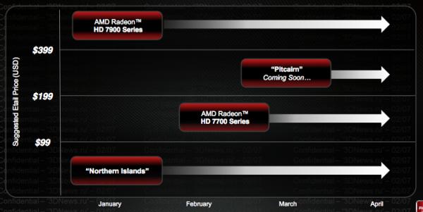 тестирование AMD Radeon HD 7770