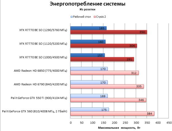 тестирование AMD Radeon HD 7770